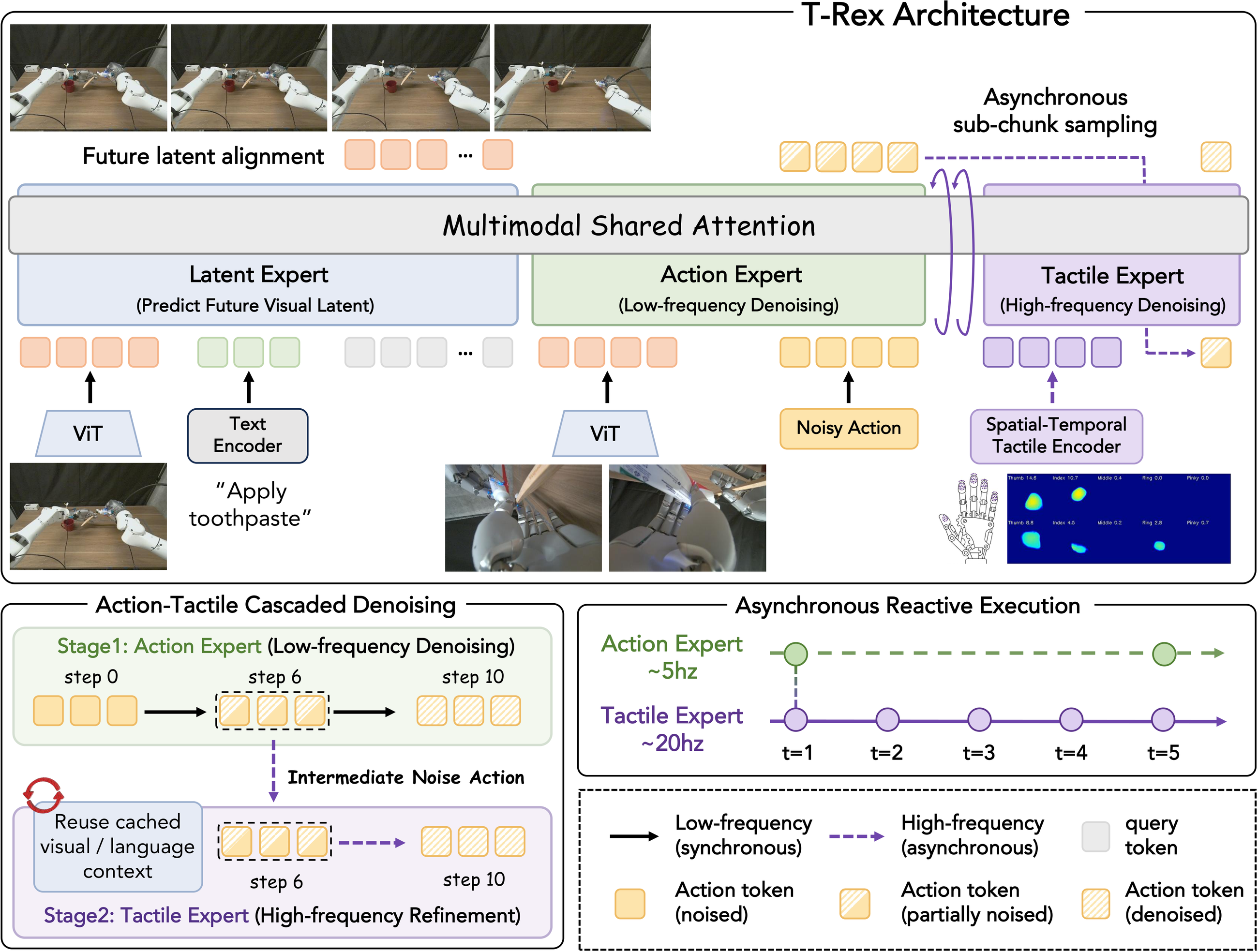T-Rex model architecture